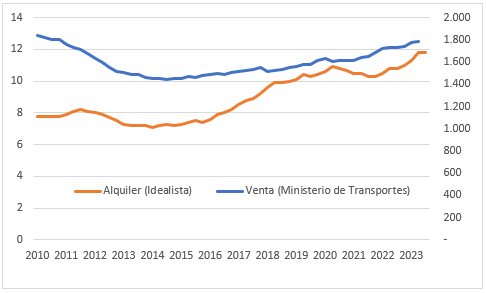 Precios de la vivienda en venta y alquiler en España septiembre 2023